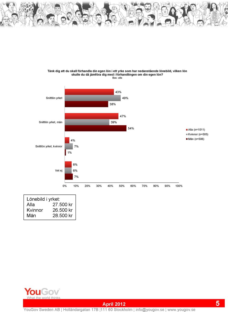 Bas: alla 4 Snittlön yrket 3 49% Snittlön yrket, män Snittlön yrket, kvinnor 39% 4 5 Alla
