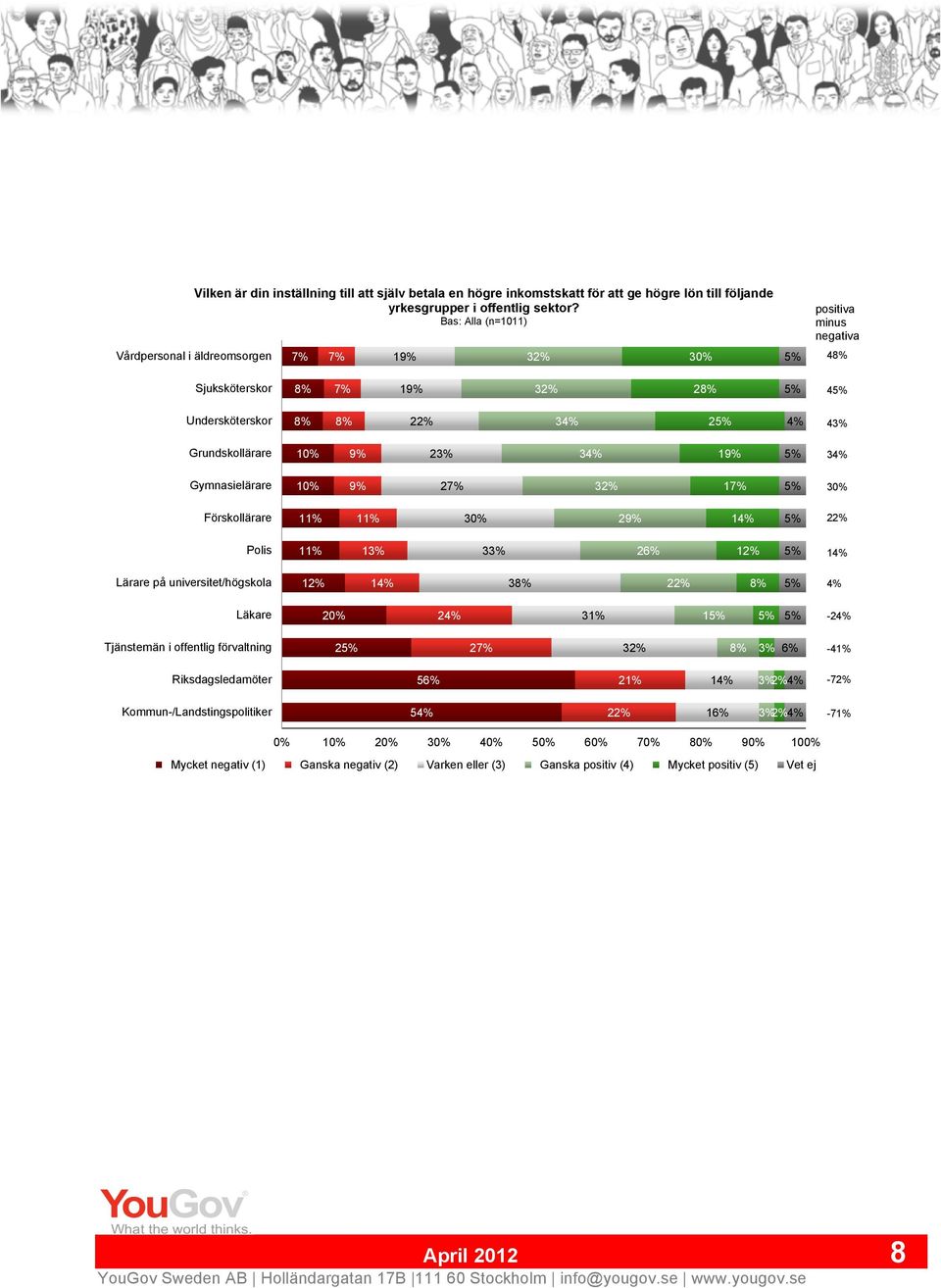 Förskollärare 1 1 30% 29% 22% Polis 1 1 3 26% 12% Lärare på universitet/högskola 12% 3 22% Läkare 20% 2 3 1-2 Tjänstemän i offentlig förvaltning 2 2 32% 6% -4