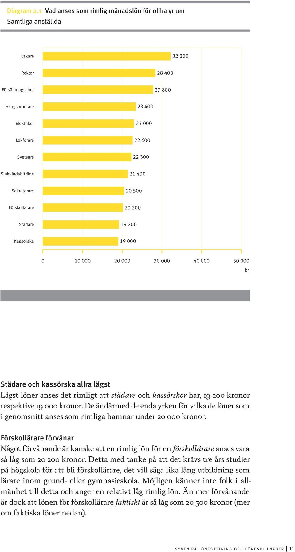 Sjukvårdsbiträde 21 400 Sekreterare 20 500 Förskollärare 20 200 Städare 19 200 Kassörska 19 000 0 10 000 20 000 30 000 40 000 50 000 kr Städare och kassörska allra lägst Lägst löner anses det rimligt