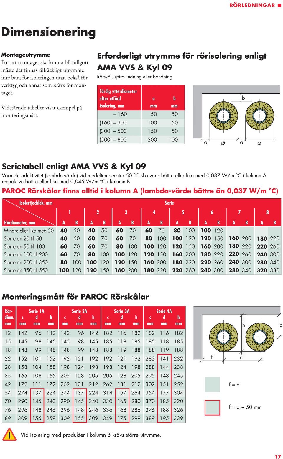 Erforderligt utrymme för rörisolering enligt AMA VVS & Kyl 09 Rörskål, spirallindning eller bandning Färdig ytterdiameter efter utförd a b isolering, mm mm mm 160 50 50 (160) 300 100 50 (300) 500 150
