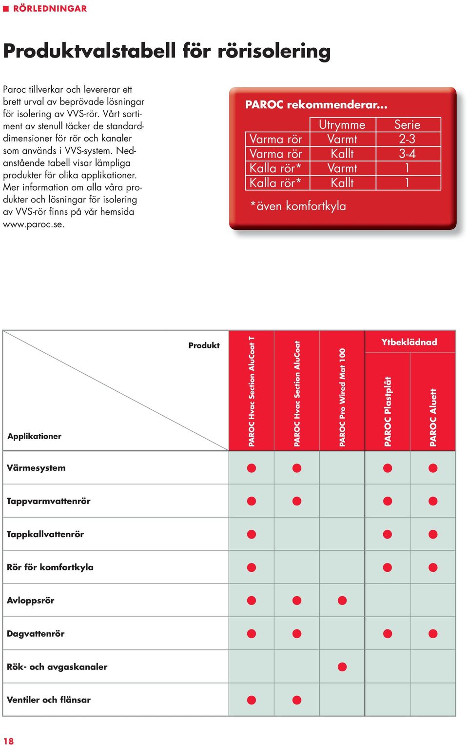Mer information om alla våra produkter och lösningar för isolering av VVS-rör finns på vår hemsida www.paroc.se. PAROC rekommenderar.
