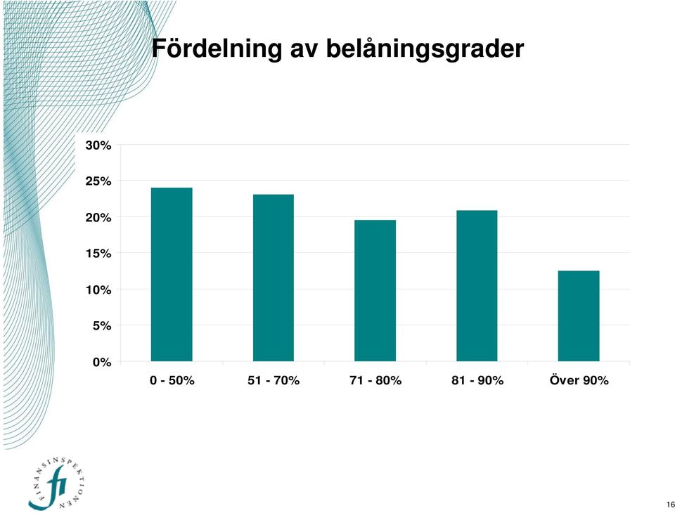 20% 15% 10% 5% logga 0%