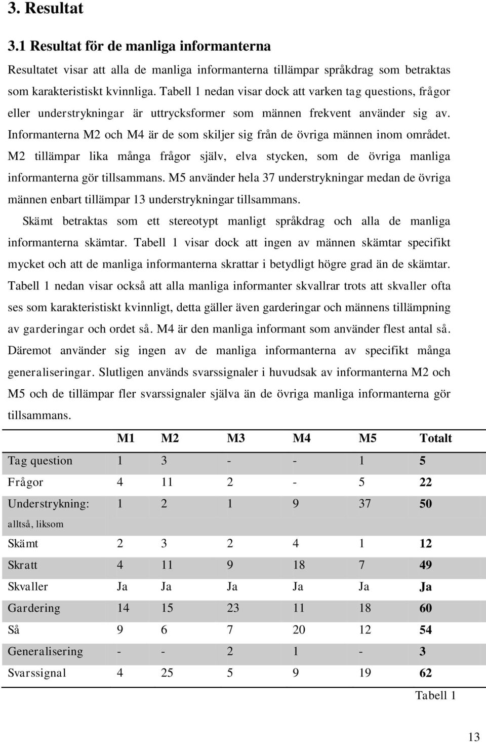 Informanterna M2 och M4 är de som skiljer sig från de övriga männen inom området. M2 tillämpar lika många frågor själv, elva stycken, som de övriga manliga informanterna gör tillsammans.