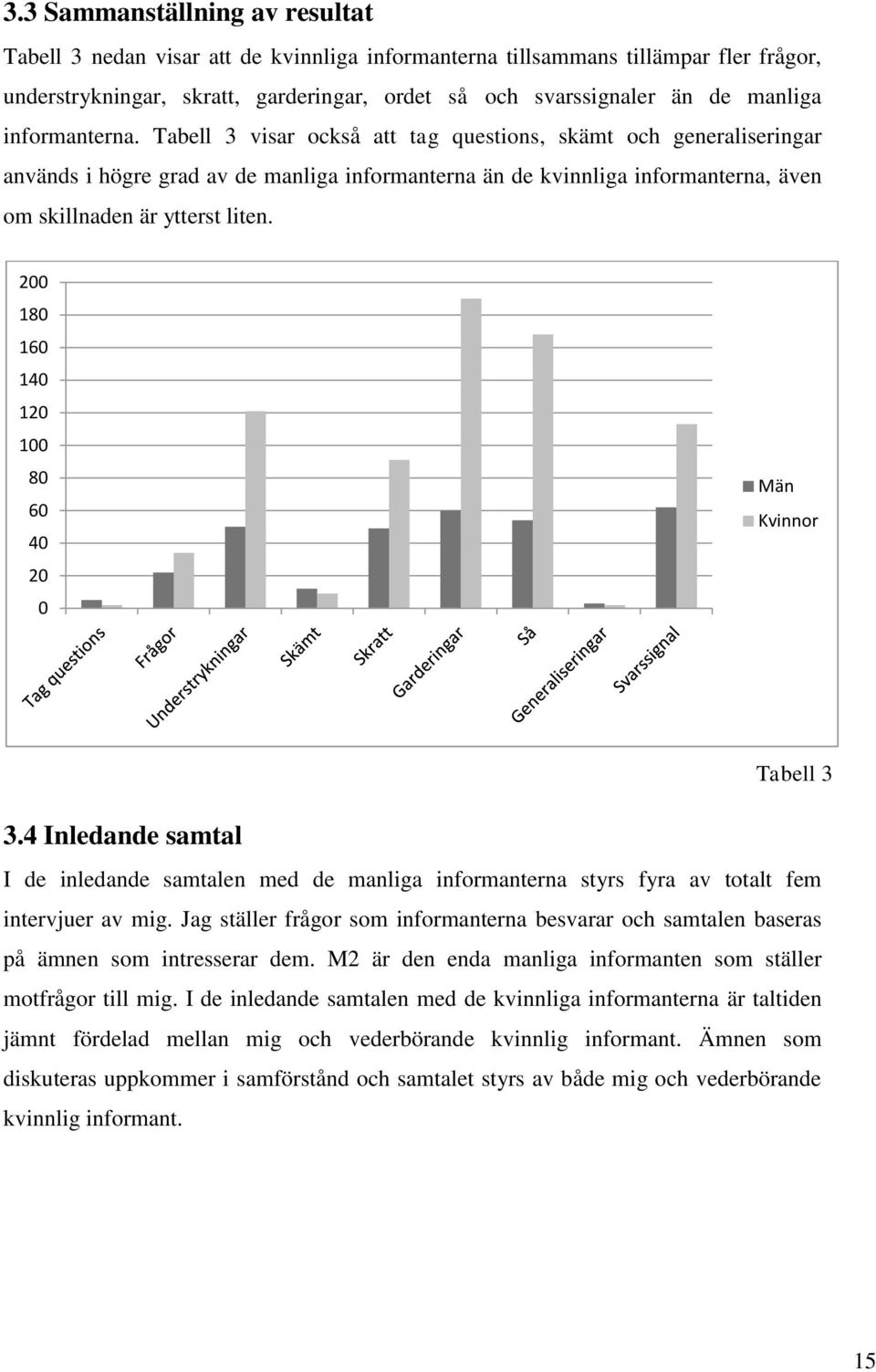 200 180 160 140 120 100 80 60 40 20 0 Män Kvinnor 3.4 Inledande samtal Tabell 3 I de inledande samtalen med de manliga informanterna styrs fyra av totalt fem intervjuer av mig.