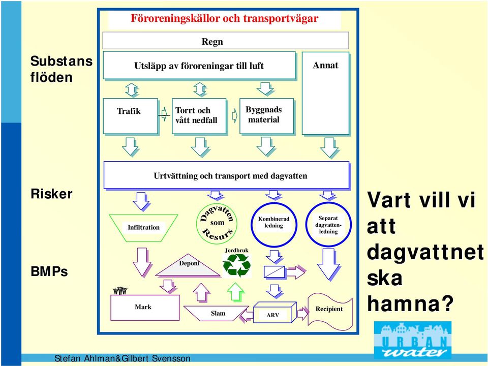 transport med dagvatten Risker BMPs Infiltration Mark Deponi Slam Jordbruk