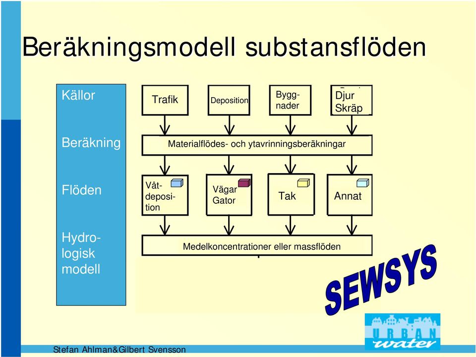 Byggnader Traffic Deposition Buildings Våt- Wet deposi- tion deposition Vägar Roads Roofs Other areas Gator Tak Annat