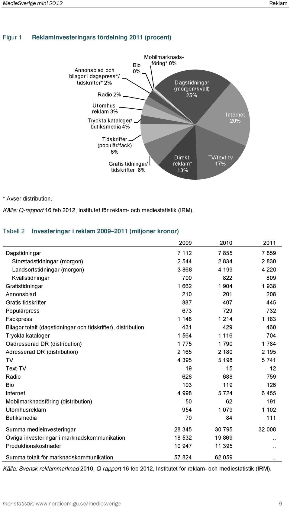 Källa: Q-rapport 16 feb 2012, Institutet för reklam- och mediestatistik (IRM).