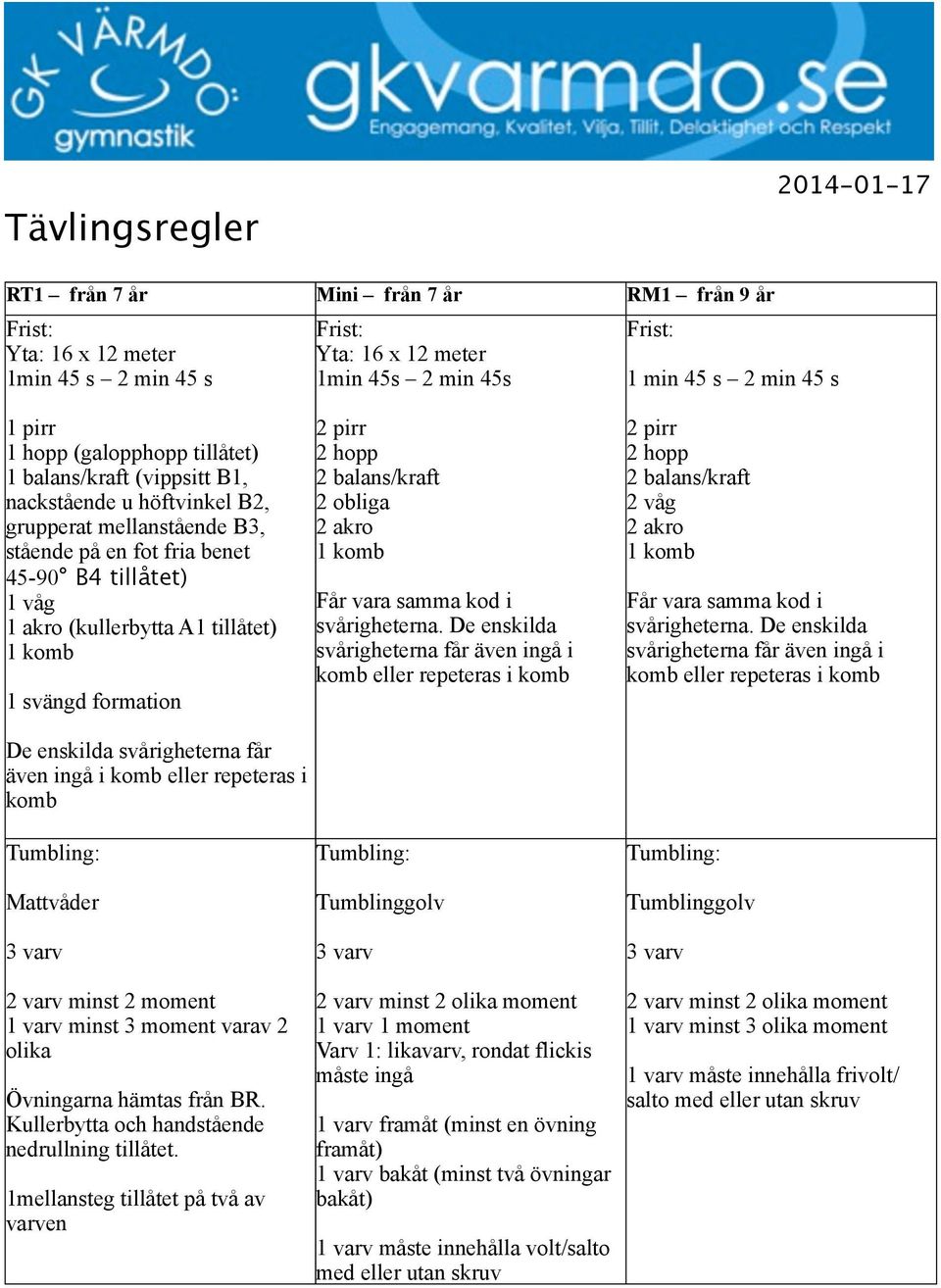 komb 1 svängd formation De enskilda svårigheterna får även ingå i komb eller repeteras i komb Tumbling: Mattvåder 2 pirr 2 hopp 2 balans/kraft 2 obliga 2 akro 1 komb Får vara samma kod i