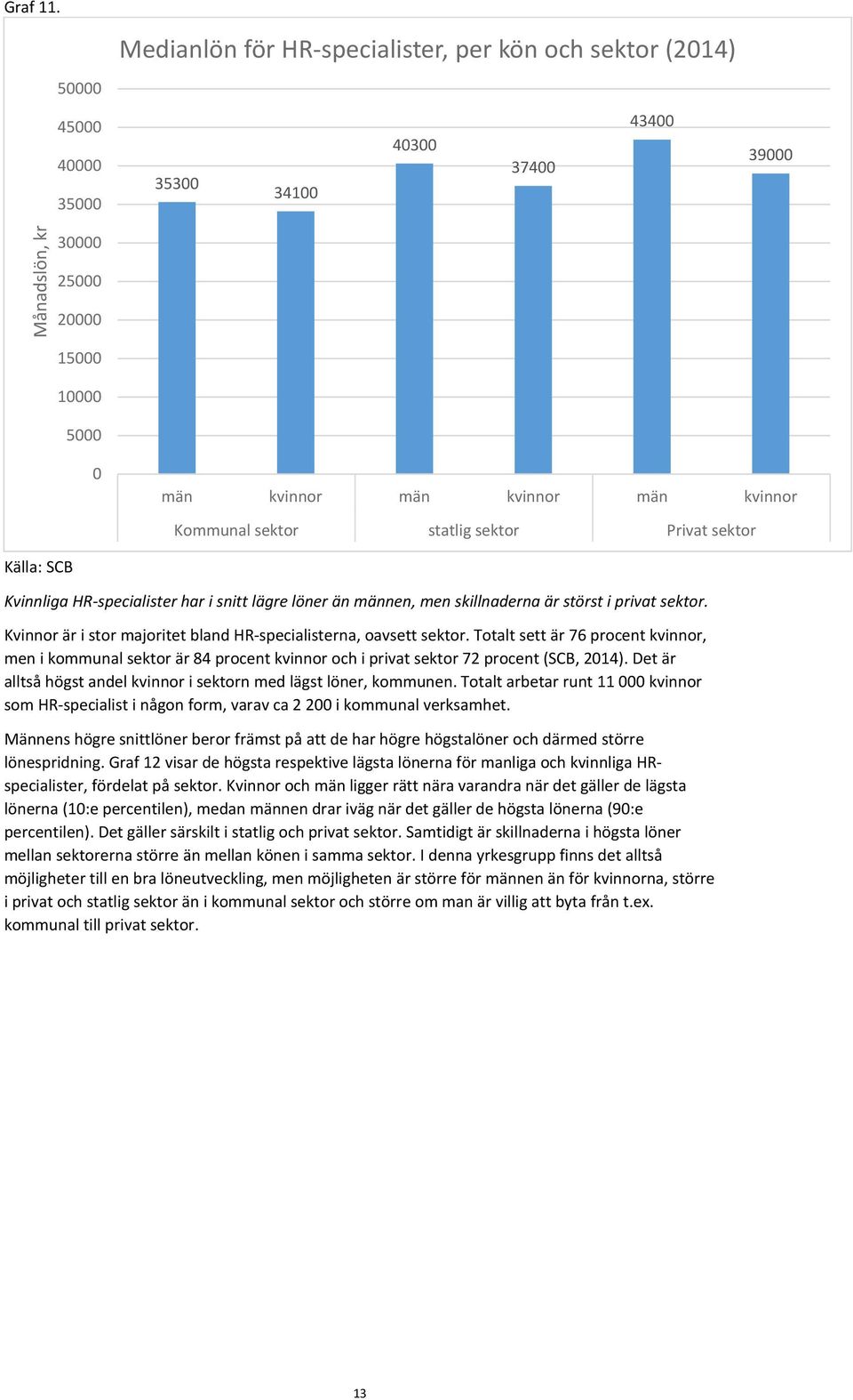 kvinnor Kommunal sektor statlig sektor Privat sektor Källa: SCB Kvinnliga HR specialister har i snitt lägre löner än männen, men skillnaderna är störst i privat sektor.