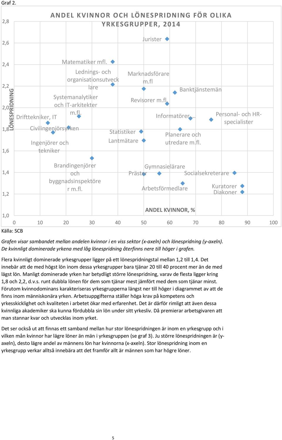 fl. Personal och HRspecialister 1,4 1,2 Brandingenjörer och byggnadsinspektöre r m.fl. Gymnasielärare Präster Socialsekreterare Arbetsförmedlare Kuratorer Diakoner 1,0 Källa: SCB ANDEL KVINNOR, % 0