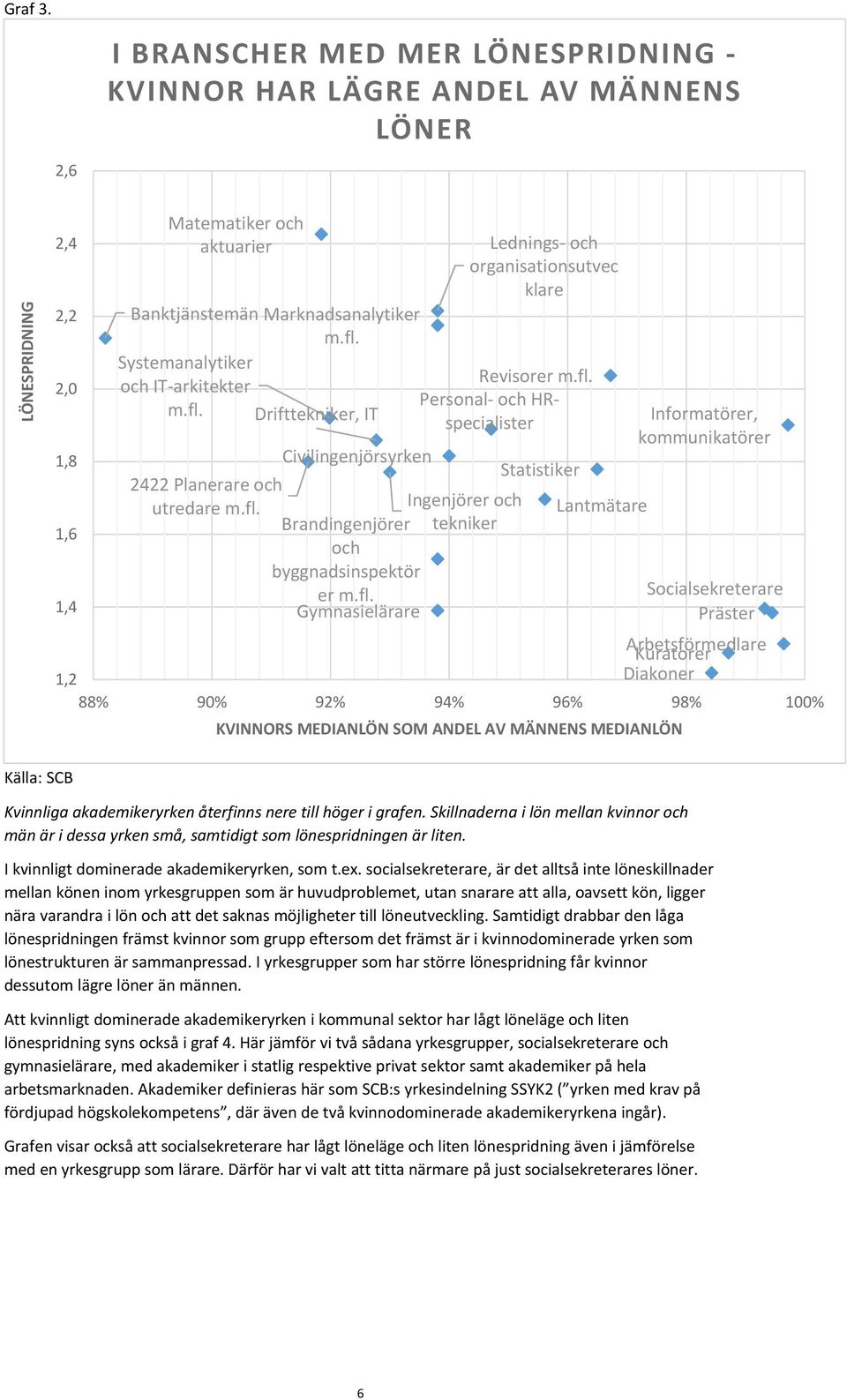 fl. Ingenjörer och Lantmätare Brandingenjörer tekniker och byggnadsinspektör er m.fl. Gymnasielärare Informatörer, kommunikatörer Socialsekreterare Präster Arbetsförmedlare Kuratorer 1,2 Diakoner 88%