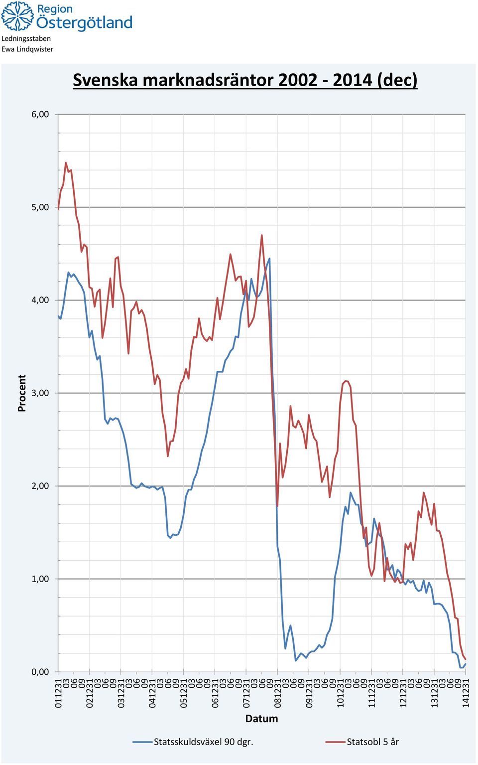 Svenska marknadsräntor 2002-2014 (dec) 6,00 5,00 4,00 3,00