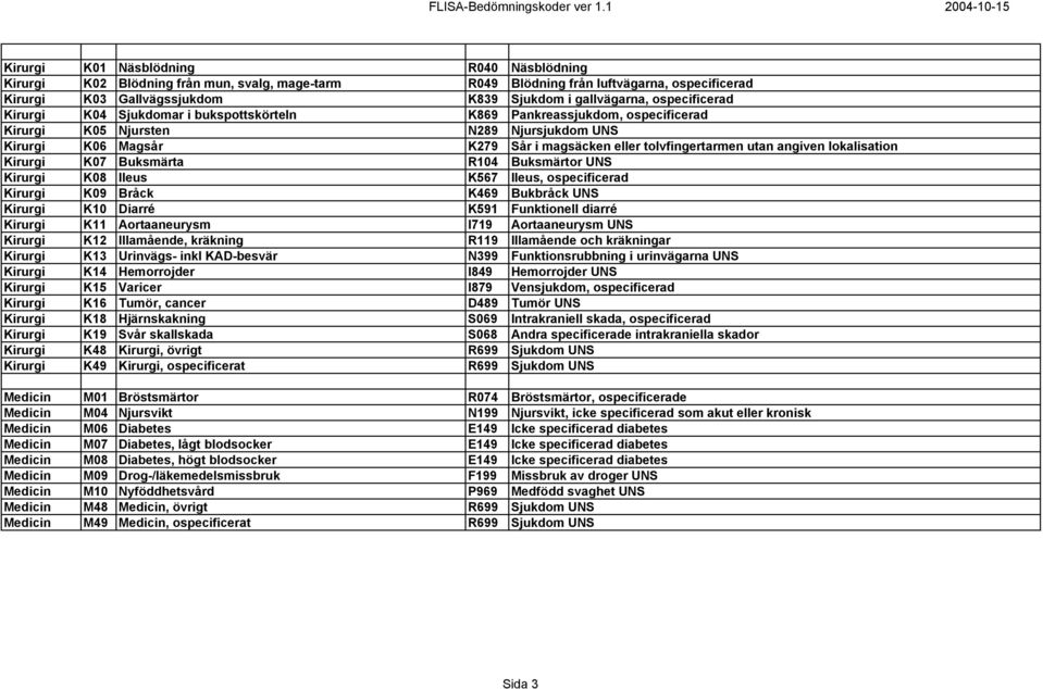 utan angiven lokalisation Kirurgi K07 Buksmärta R104 Buksmärtor UNS Kirurgi K08 Ileus K567 Ileus, ospecificerad Kirurgi K09 Bråck K469 Bukbråck UNS Kirurgi K10 Diarré K591 Funktionell diarré Kirurgi