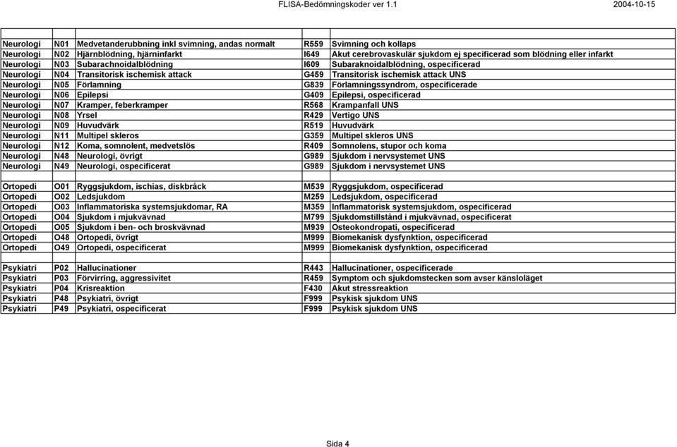 Förlamningssyndrom, ospecificerade Neurologi N06 Epilepsi G409 Epilepsi, ospecificerad Neurologi N07 Kramper, feberkramper R568 Krampanfall UNS Neurologi N08 Yrsel R429 Vertigo UNS Neurologi N09