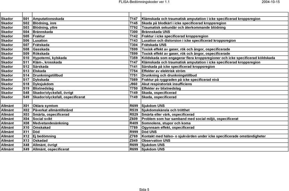 Luxation och distorsion i icke specificerad kroppsregion Skador S07 Frätskada T304 Frätskada UNS Skador S08 Gasskada T599 Toxisk effekt av gaser, rök och ångor, ospecificerade Skador S09 Rökskada