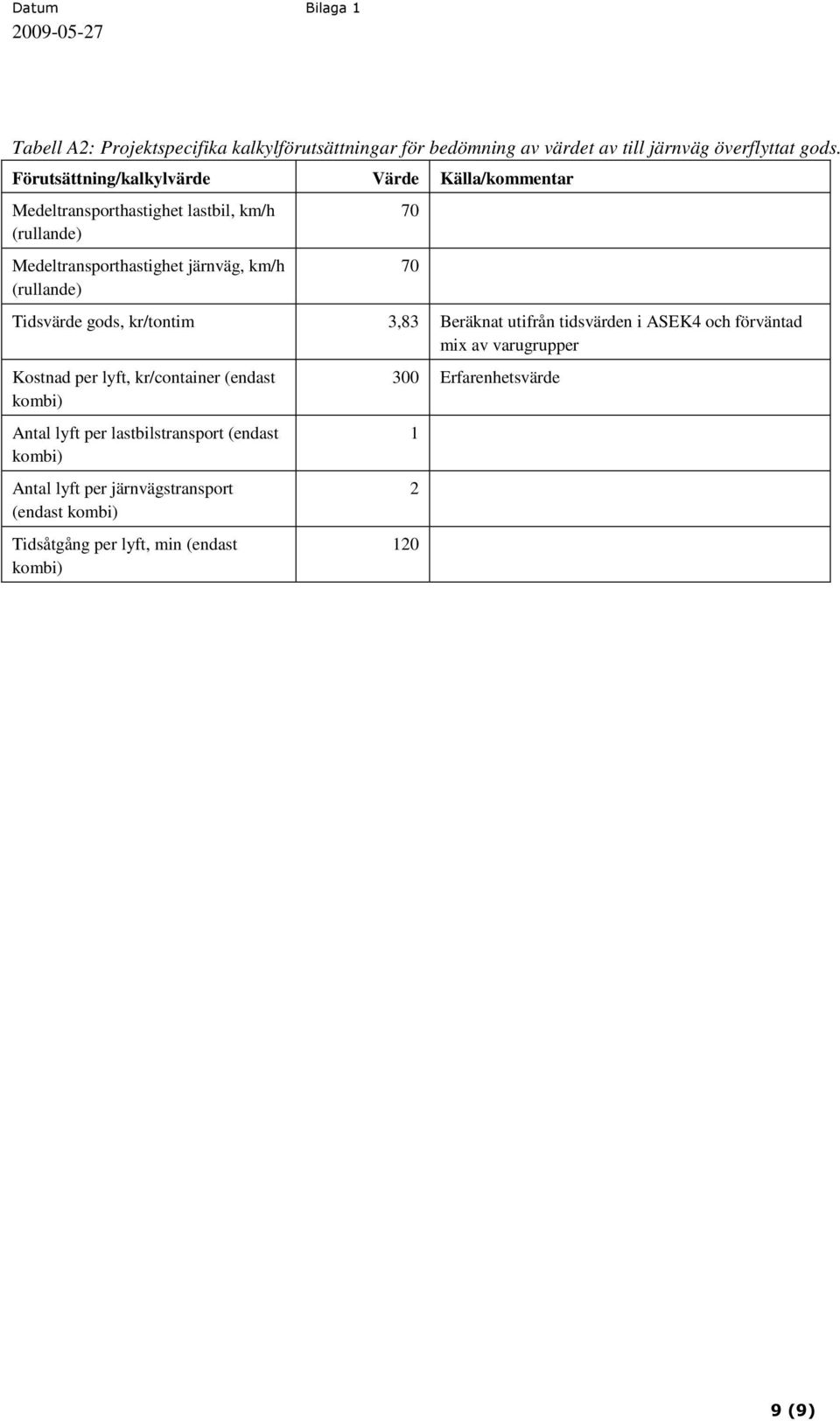 (rullande) 70 70 Tidsvärde gods, kr/tontim 3,83 Beräknat utifrån tidsvärden i ASEK4 och förväntad mix av varugrupper Kostnad per lyft,