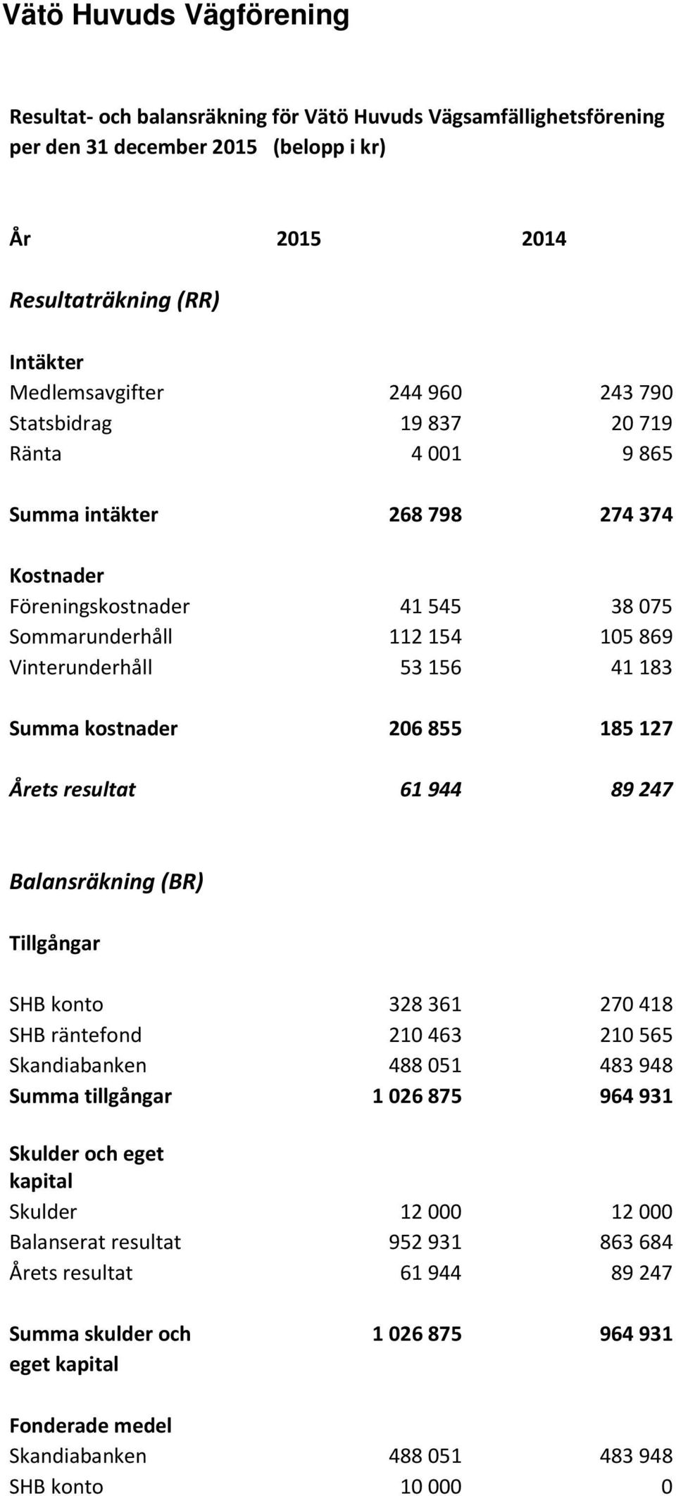 Årets resultat 61 944 89 247 Balansräkning (BR) Tillgångar SHB konto 328 361 270 418 SHB räntefond 210 463 210 565 Skandiabanken 488 051 483 948 Summa tillgångar 1 026 875 964 931 Skulder och eget