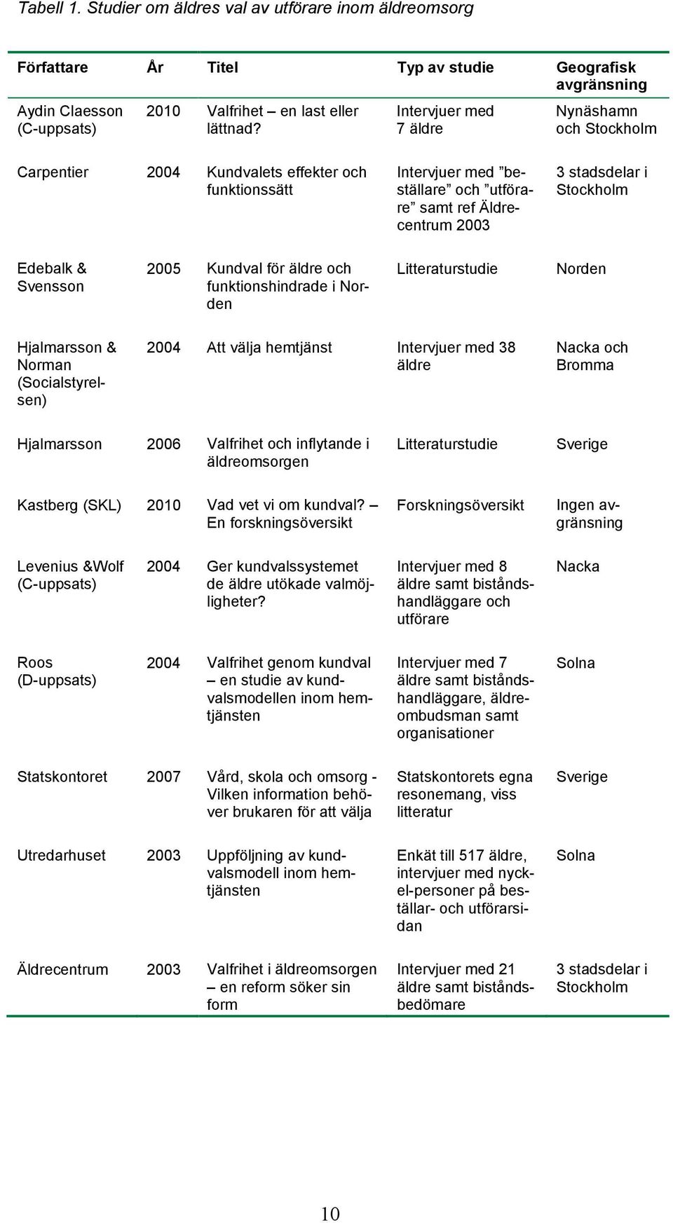 & Svensson 2005 Kundval för äldre och funktionshindrade i Norden Litteraturstudie Norden Hjalmarsson & Norman (Socialstyrelsen) 2004 Att välja hemtjänst Intervjuer med 38 äldre Nacka och Bromma