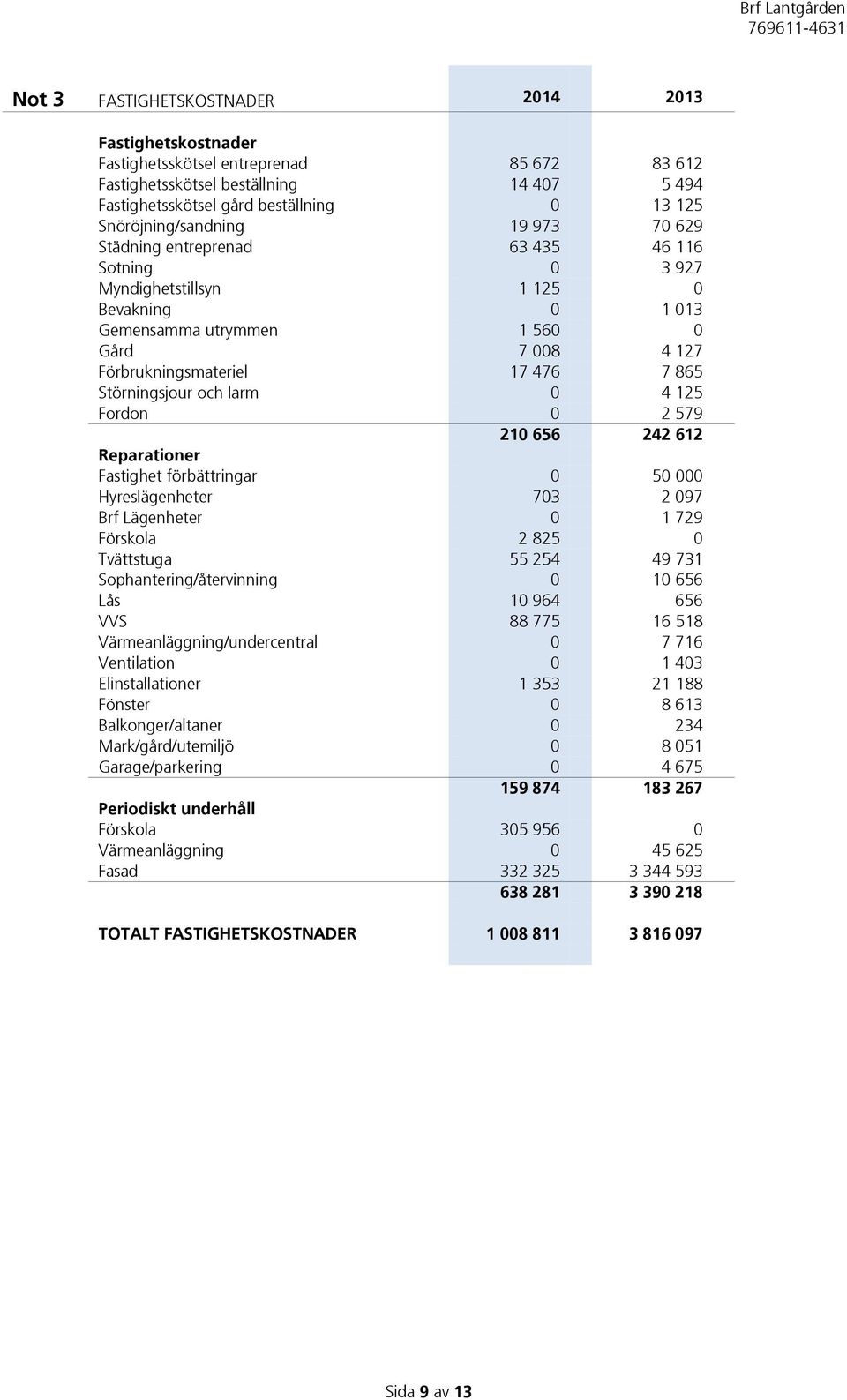 476 7 865 Störningsjour och larm 0 4 125 Fordon 0 2 579 210 656 242 612 Reparationer Fastighet förbättringar 0 50 000 Hyreslägenheter 703 2 097 Brf Lägenheter 0 1 729 Förskola 2 825 0 Tvättstuga 55