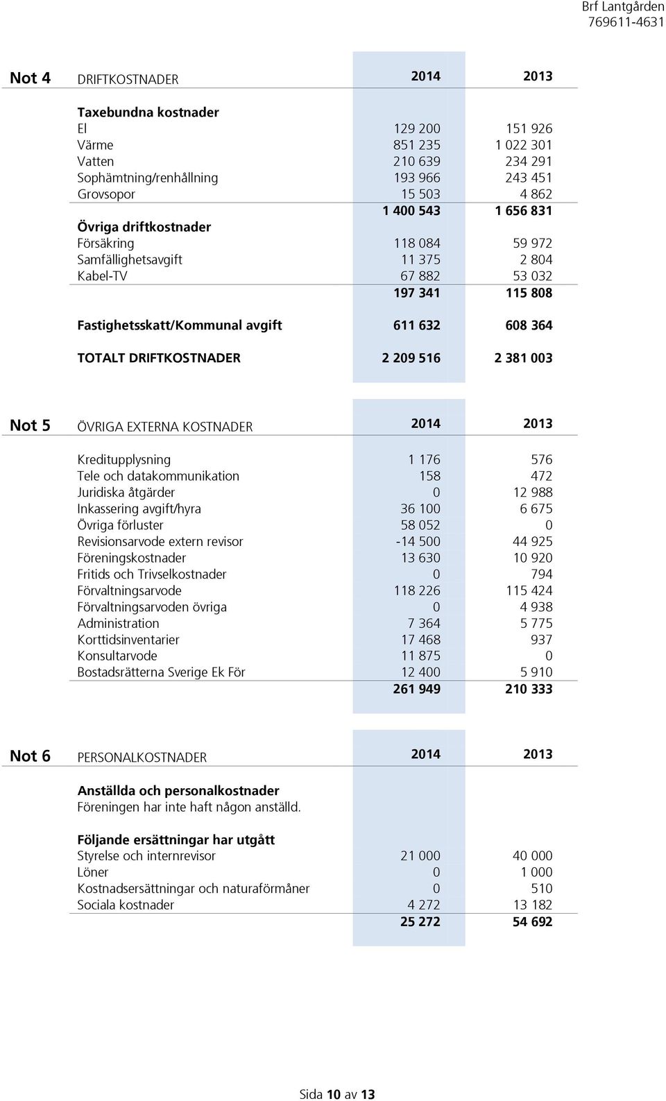 516 2 381 003 Not 5 ÖVRIGA EXTERNA KOSTNADER 2014 2013 Kreditupplysning 1 176 576 Tele och datakommunikation 158 472 Juridiska åtgärder 0 12 988 Inkassering avgift/hyra 36 100 6 675 Övriga förluster