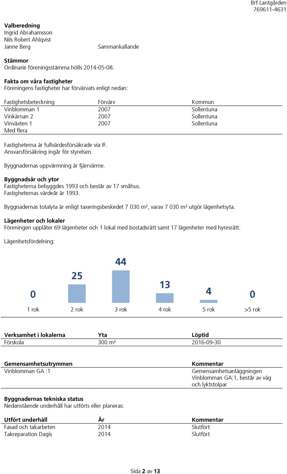 Med flera Fastigheterna är fullvärdesförsäkrade via IF. Ansvarsförsäkring ingår för styrelsen. Byggnadernas uppvärmning är fjärrvärme.