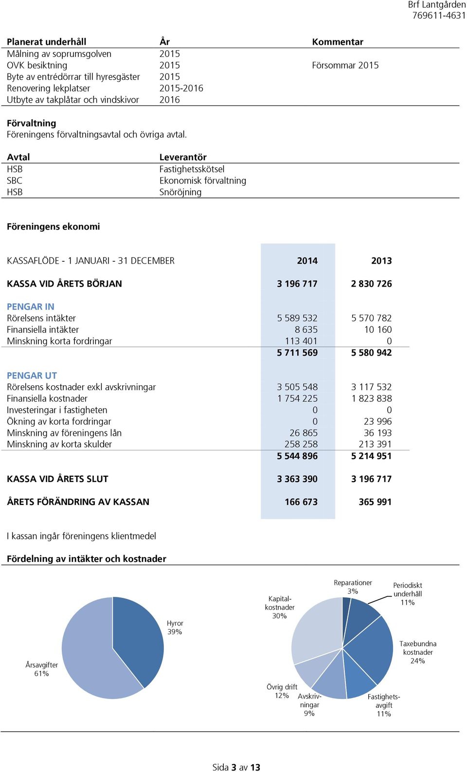 Avtal HSB SBC HSB Leverantör Fastighetsskötsel Ekonomisk förvaltning Snöröjning Föreningens ekonomi KASSAFLÖDE - 1 JANUARI - 31 DECEMBER 2014 2013 KASSA VID ÅRETS BÖRJAN 3 196 717 2 830 726 PENGAR IN