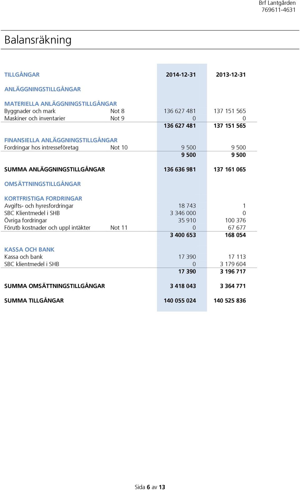 KORTFRISTIGA FORDRINGAR Avgifts- och hyresfordringar 18 743 1 SBC Klientmedel i SHB 3 346 000 0 Övriga fordringar 35 910 100 376 Förutb kostnader och uppl intäkter Not 11 0 67 677 3 400 653 168