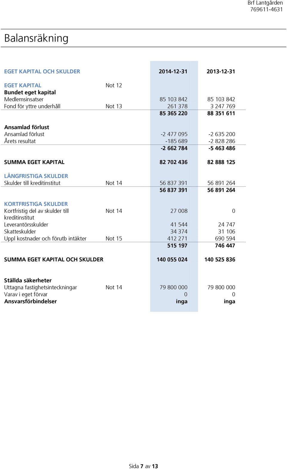 kreditinstitut Not 14 56 837 391 56 891 264 56 837 391 56 891 264 KORTFRISTIGA SKULDER Kortfristig del av skulder till Not 14 27 008 0 kreditinstitut Leverantörsskulder 41 544 24 747 Skatteskulder 34