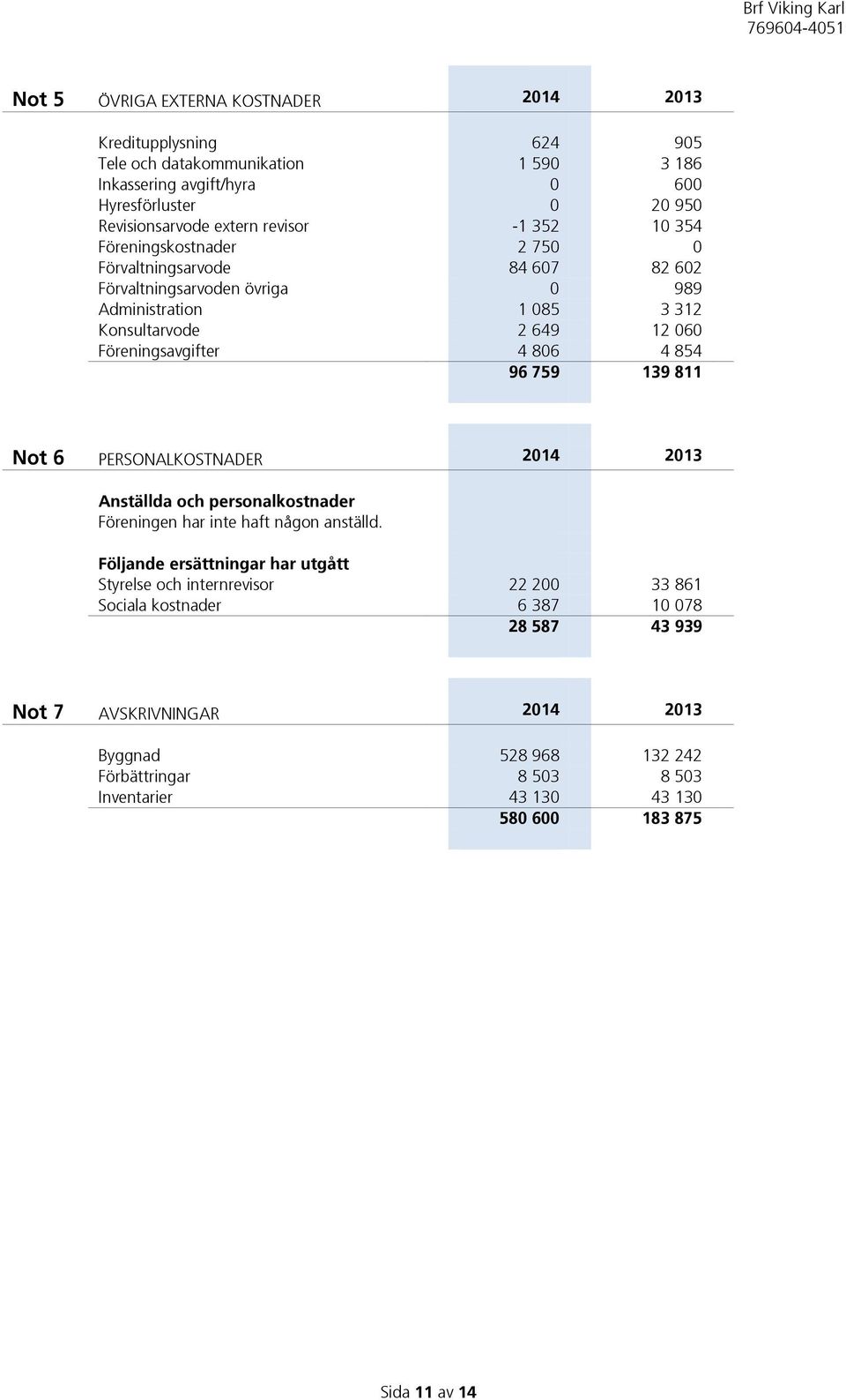 854 96 759 139 811 Not 6 PERSONALKOSTNADER 2014 2013 Anställda och personalkostnader Föreningen har inte haft någon anställd.