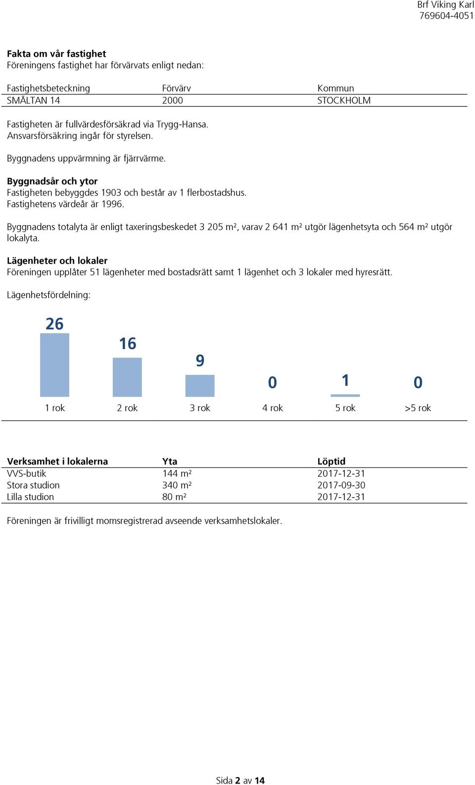Byggnadens totalyta är enligt taxeringsbeskedet 3 205 m², varav 2 641 m² utgör lägenhetsyta och 564 m² utgör lokalyta.