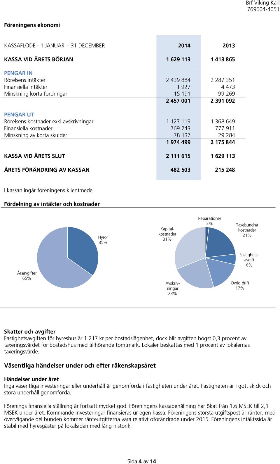 137 29 284 1 974 499 2 175 844 KASSA VID ÅRETS SLUT 2 111 615 1 629 113 ÅRETS FÖRÄNDRING AV KASSAN 482 503 215 248 I kassan ingår föreningens klientmedel Fördelning av intäkter och kostnader Hyror