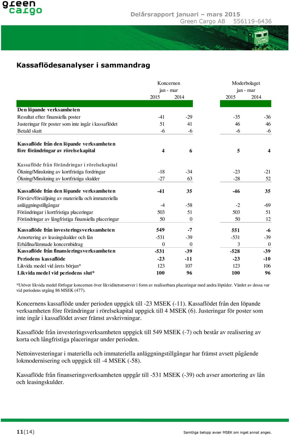 Ökning/Minskning av kortfristiga fordringar -18-34 -23-21 Ökning/Minskning av kortfristiga skulder -27 63-28 52 Kassaflöde från den löpande verksamheten -41 35-46 35 Förvärv/försäljning av materiella