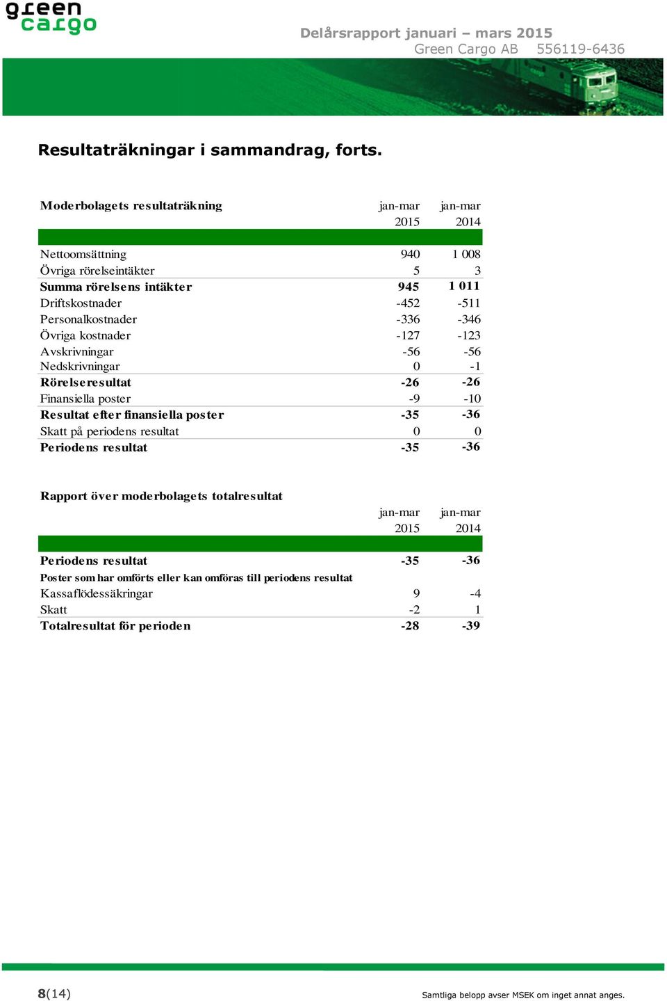 Personalkostnader -336-346 Övriga kostnader -127-123 Avskrivningar -56-56 Nedskrivningar 0-1 Rörelseresultat -26-26 Finansiella poster -9-10 Resultat efter finansiella poster -35-36