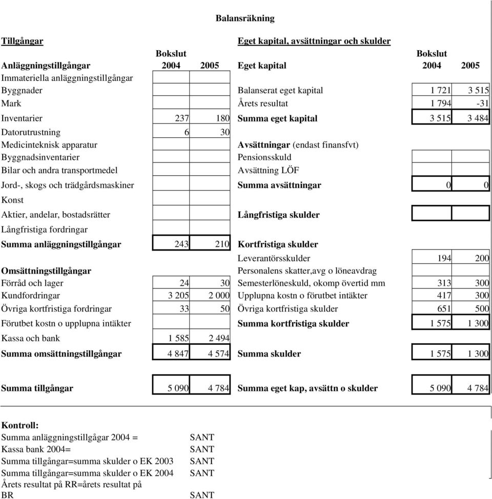 Avsättningar (endast finansfvt) Pensionsskuld Avsättning LÖF Jord-, skogs och trädgårdsmaskiner Summa avsättningar 0 0 Konst Aktier, andelar, bostadsrätter Långfristiga fordringar Långfristiga