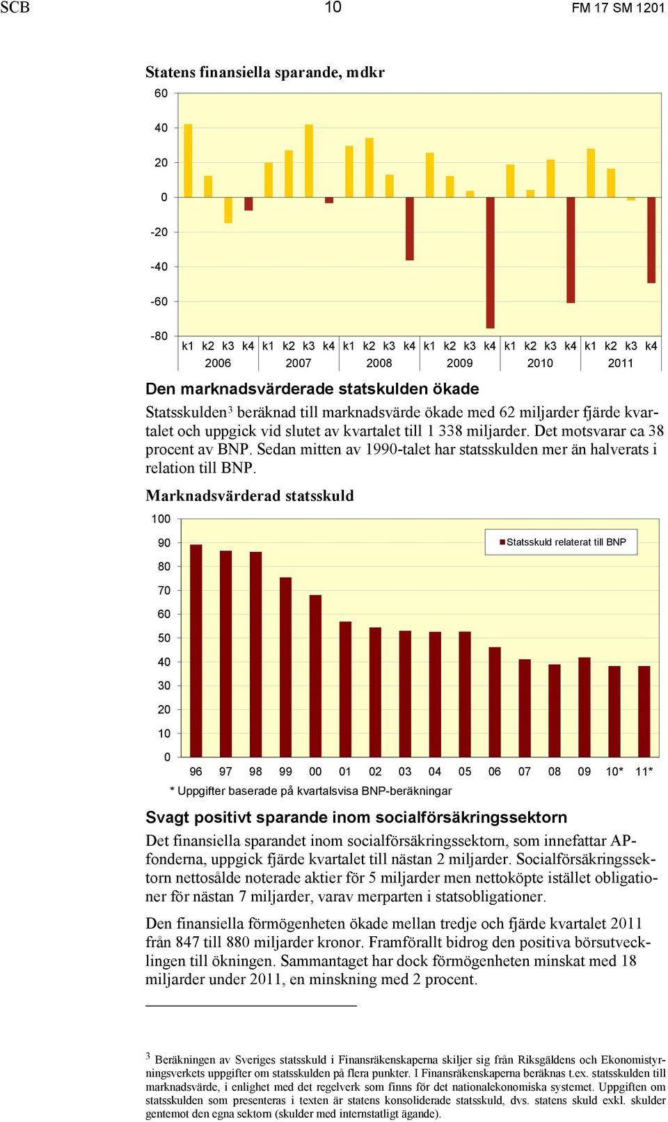 Det motsvarar ca 38 procent av BNP. Sedan mitten av 1990-talet har statsskulden mer än halverats i relation till BNP.