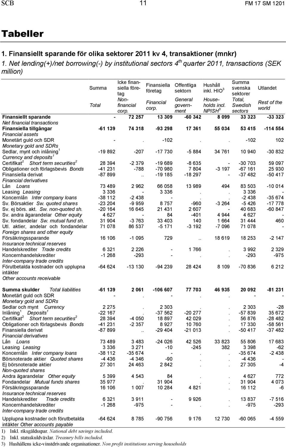 Offentliga sektorn General government Hushåll inkl. HIO 3 Households incl.