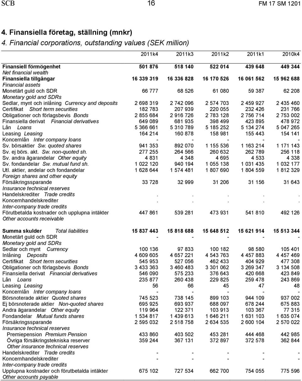16 339 319 16 336 828 16 170 526 16 061 562 15 962 688 Financial assets 66 777 68 526 61 080 59 387 62 208 Sedlar, mynt och inlåning Currency and deposits 2 698 319 2 742 096 2 574 703 2 459 927 2