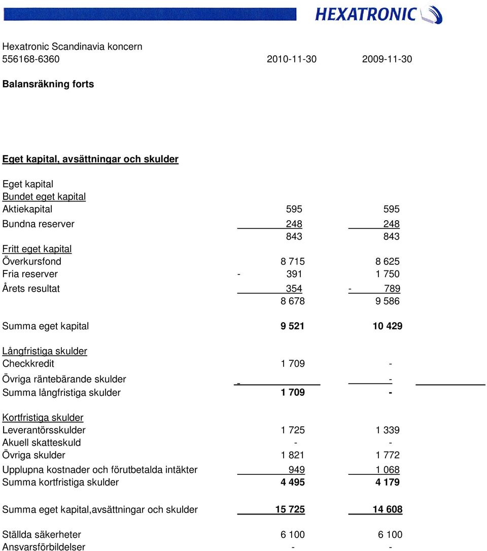 räntebärande skulder - Summa långfristiga skulder 1 709 - Kortfristiga skulder Leverantörsskulder 1 725 1 339 Akuell skatteskuld - - Övriga skulder 1 821 1 772 Upplupna kostnader