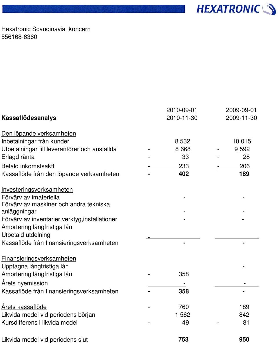 Förvärv av inventarier,verktyg,installationer - - Amortering långfristiga lån Utbetald utdelning Kassaflöde från finansieringsverksamheten - - Finansieringsverksamheten Upptagna långfristiga lån -