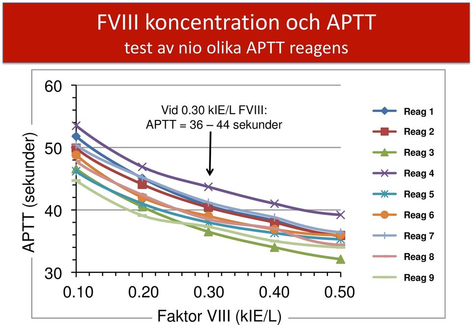 40 0,10 0,20 0,30 0,40 0,50 Faktor VIII (kie/l) 0.50! "##$%& Reag 1! "##$' & Reag 2!