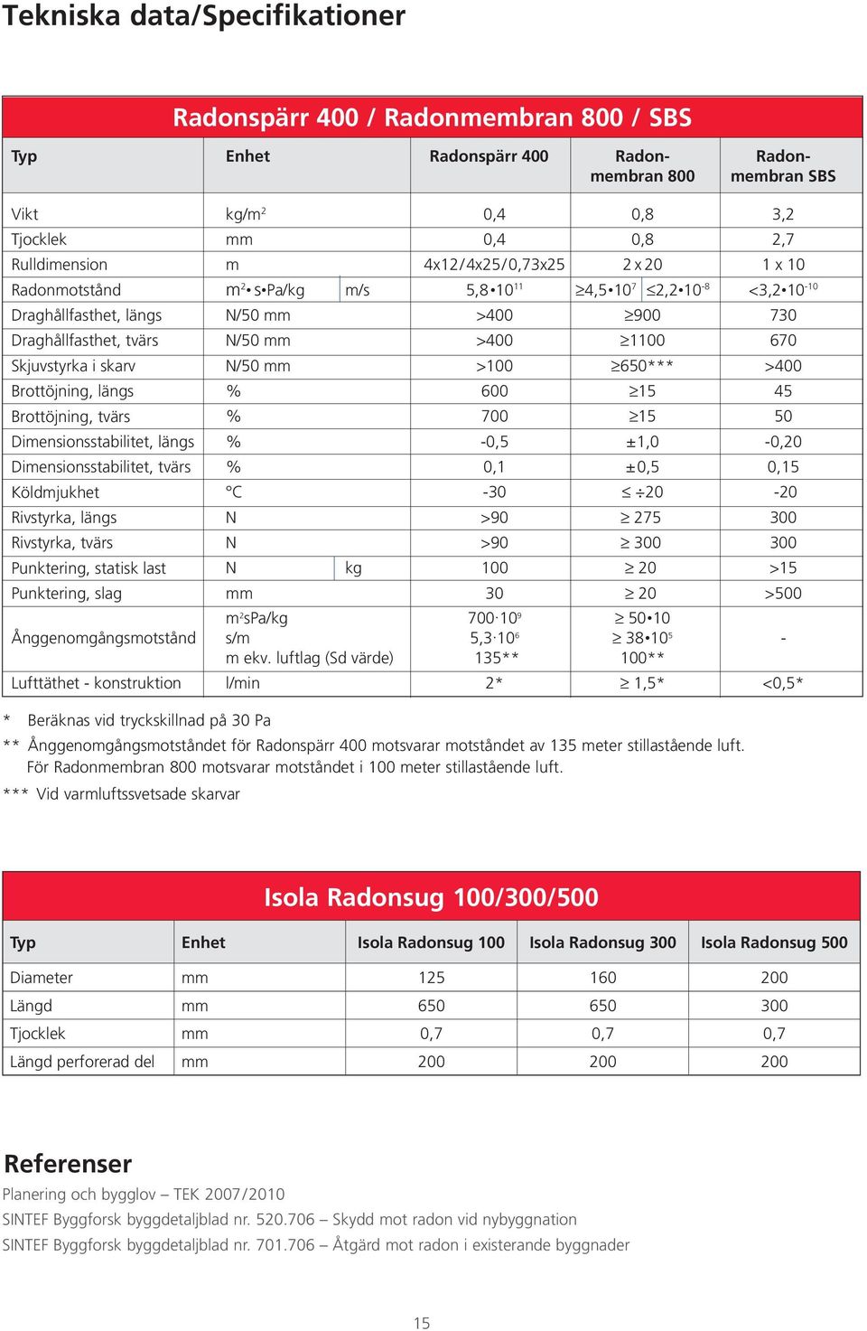 Skjuvstyrka i skarv N/50 mm >100 650*** >400 Brottöjning, längs % 600 15 45 Brottöjning, tvärs % 700 15 50 Dimensionsstabilitet, längs % -0,5 ±1,0-0,20 Dimensionsstabilitet, tvärs % 0,1 ±0,5 0,15