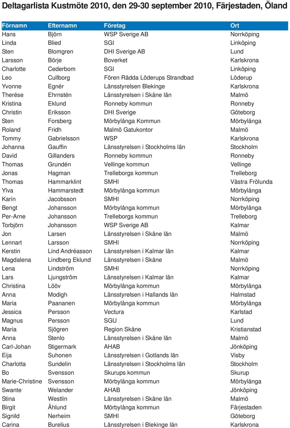 Länsstyrelsen i Skåne län Malmö Kristina Eklund Ronneby kommun Ronneby Christin Eriksson DHI Sverige Göteborg Sten Forsberg Mörbylånga Kommun Mörbylånga Roland Fridh Malmö Gatukontor Malmö Tommy