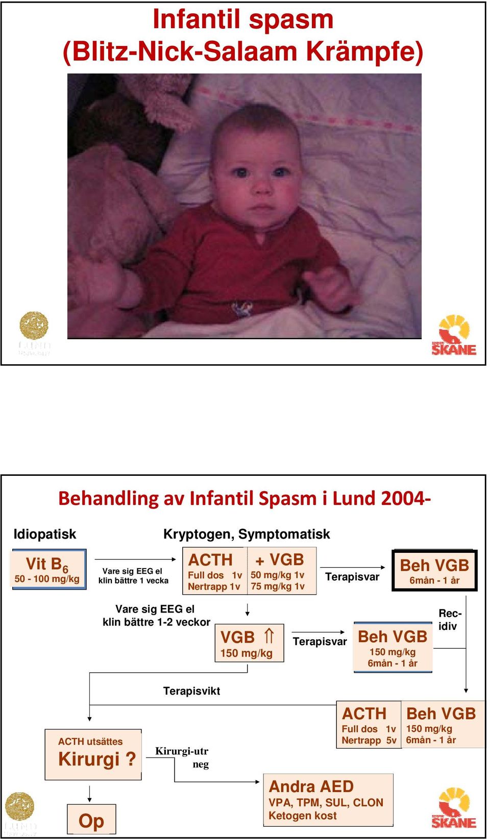 - 1 år Vare sig EEG el klin bättre 1-2 veckor VGB 150 mg/kg Terapisvar Beh VGB 150 mg/kg 6mån - 1 år Recidiv ACTH utsättes Kirurgi?