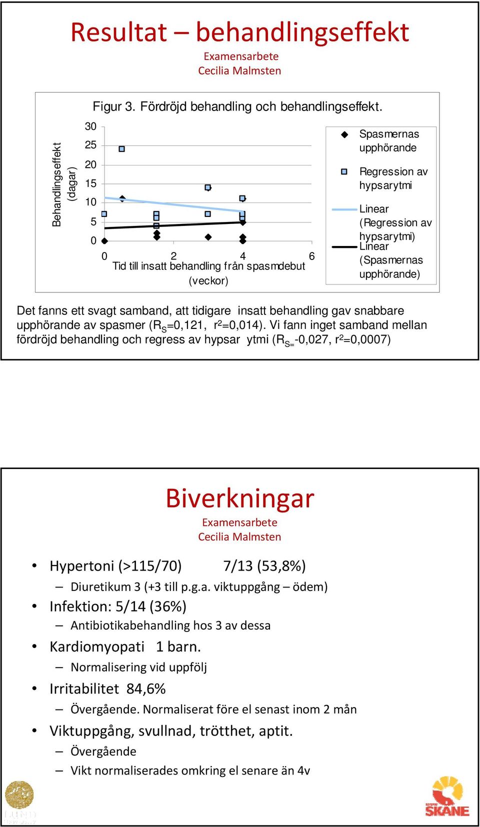 (Spasmernas upphörande) Det fanns ett svagt samband, att tidigare insatt behandling gav snabbare upphörande av spasmer (R S =0,121, r 2 =0,014).