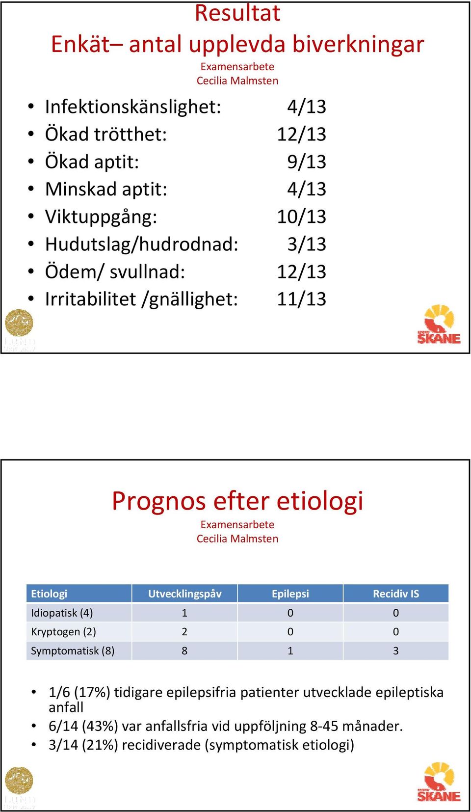 Utvecklingspåv Epilepsi Recidiv IS Idiopatisk (4) 1 0 0 Kryptogen (2) 2 0 0 Symptomatisk (8) 8 1 3 1/6 (17%) tidigare epilepsifria