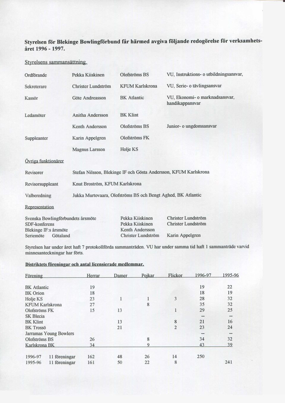 marknadsansvar, handikappansvar Ledamöter Anitha Andersson BK Klint Kenth Andersson Junior- o ungdomsansvar Suppleanter Karin Appelgren Olofströms FK Magnus Larsson Holje KS Revisorer