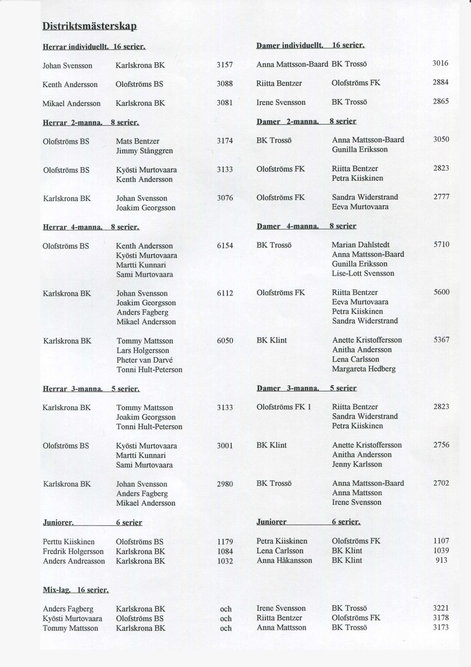 Johan Svensson 3157 Anna Mattsson-Baard BK Trossö 3016 Kenth Andersson 3088 Riitta Bentzer Olofströms FK 2884 Mikael Andersson 3081 Irene Svensson BK Trossö 2865 Herrar 2-manna. 8 serier.