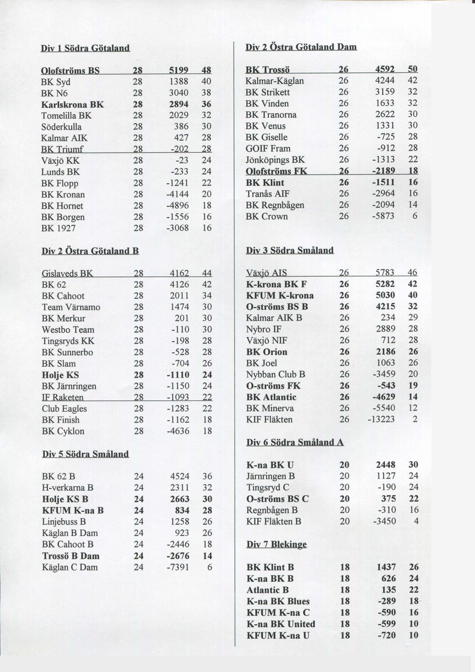 Värnamo 28 1474 30 BK Merkur 28 201 30 Westbo Team 28-110 30 Tingsryds KK 28-198 28 BK Sunnerbo 28-528 28 BK Slam 28-704 26 Holje KS 28-1110 24 BK Järnringen 28-1150 24 EF Raketen 28-1093 22 Club