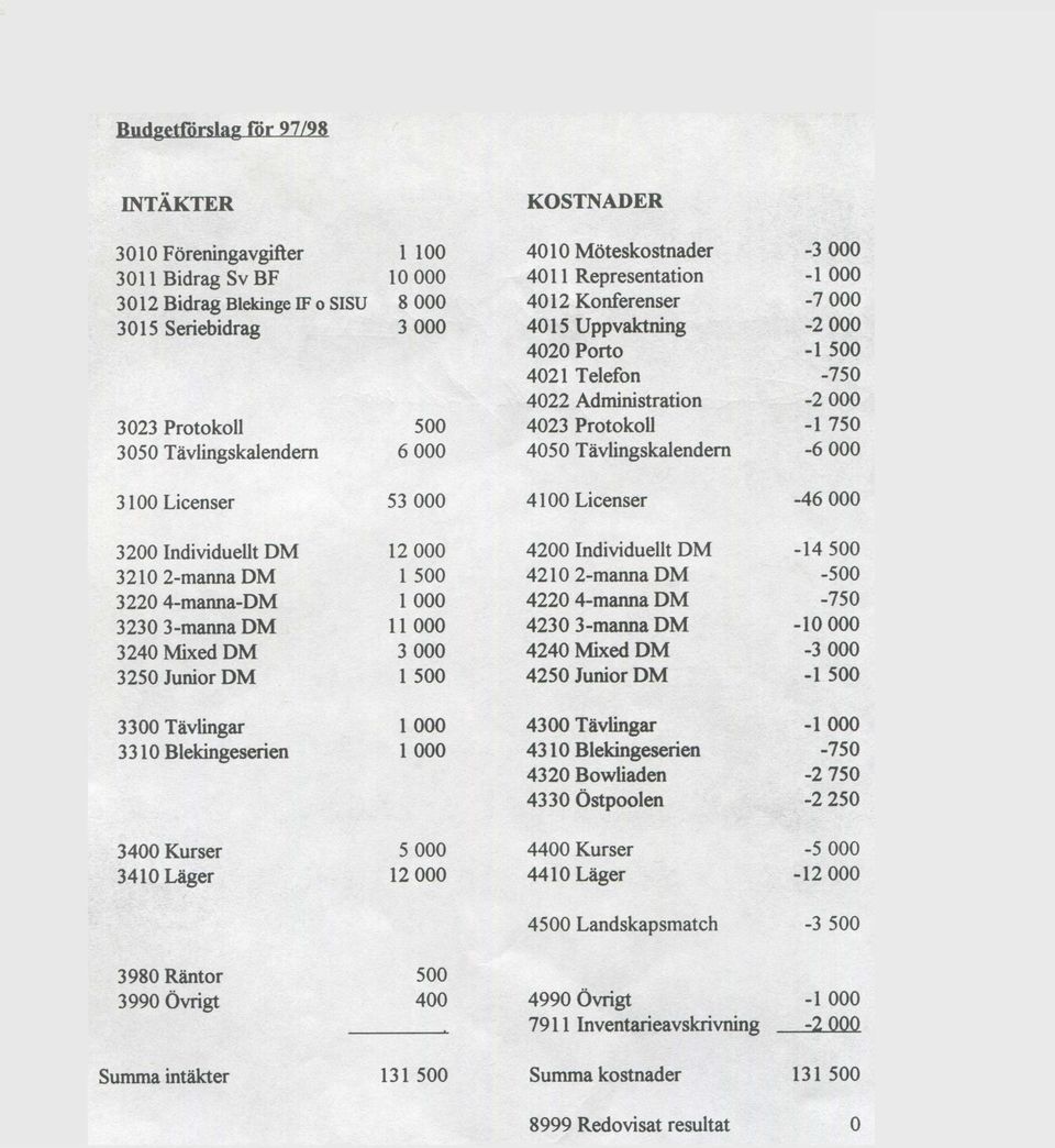 4050 Tävlingskalendem -6 000 3100 Licenser 53 000 4100 Licenser -46 000 3200 Individuellt DM 12 000 4200 Individuellt DM -14 500 3210 2-manna DM 1 500 4210 2-manna DM -500 3220 4-manna-DM 1 000 4220