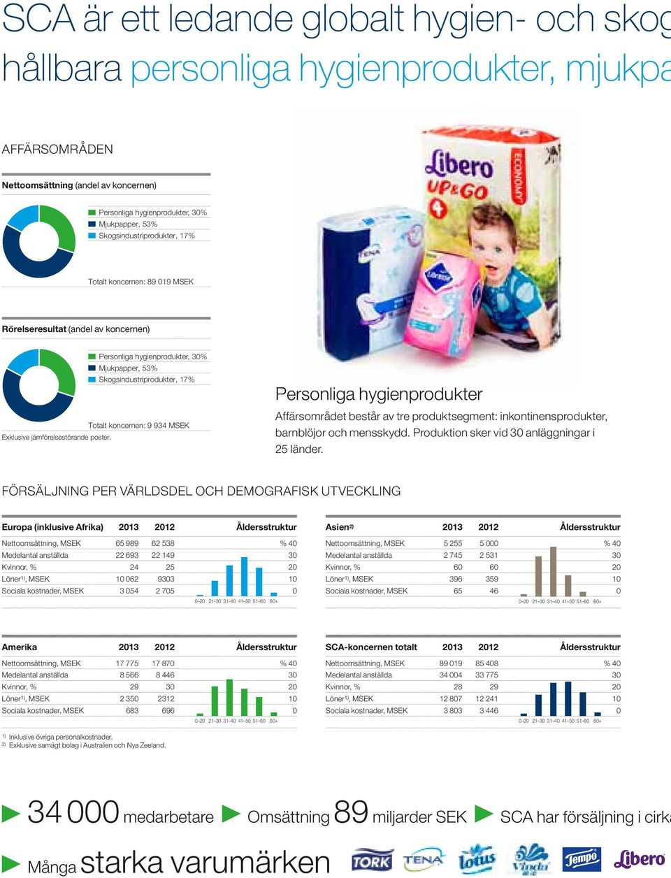 Exklusive jämförelsestörande poster. Personliga hygienprodukter Affärsområdet består av tre produkt segment: inkontinensprodukter, barn blöjor och mensskydd.